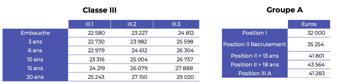 Salaires minimum cadres 2024 La Poste